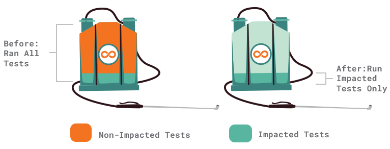 Before and After TestBrain